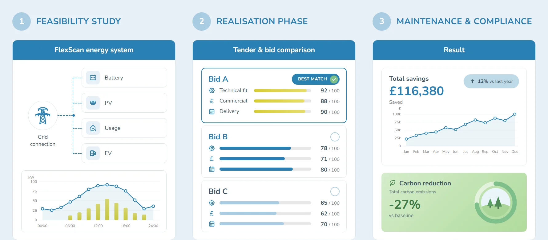 Praeter's three-step process — prepare, realise and manage your energy system